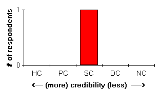 bar chart of responses