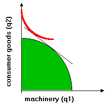 Graph of PPF and Utility Curve