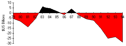 Graph of current account deficit