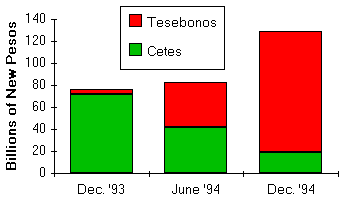 Cetes and Tesobonos